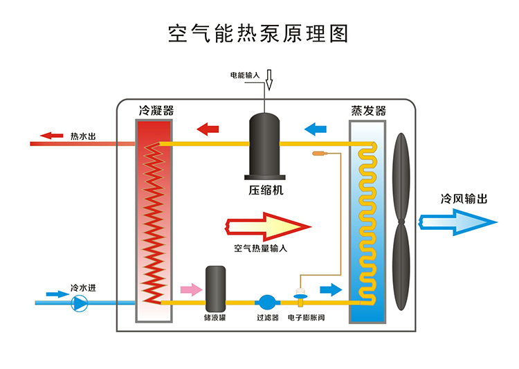 空氣能熱水器工作原理，空氣能熱水器原理